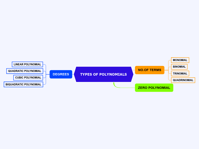 Mind Map TYPES OF POLYNOMIALS   Mind Map 